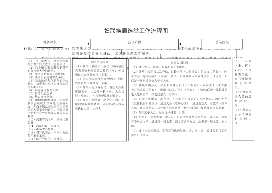 妇联换届选举工作流程图_第1页