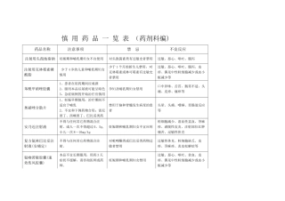 妊娠期和哺乳期慎用药品一览表