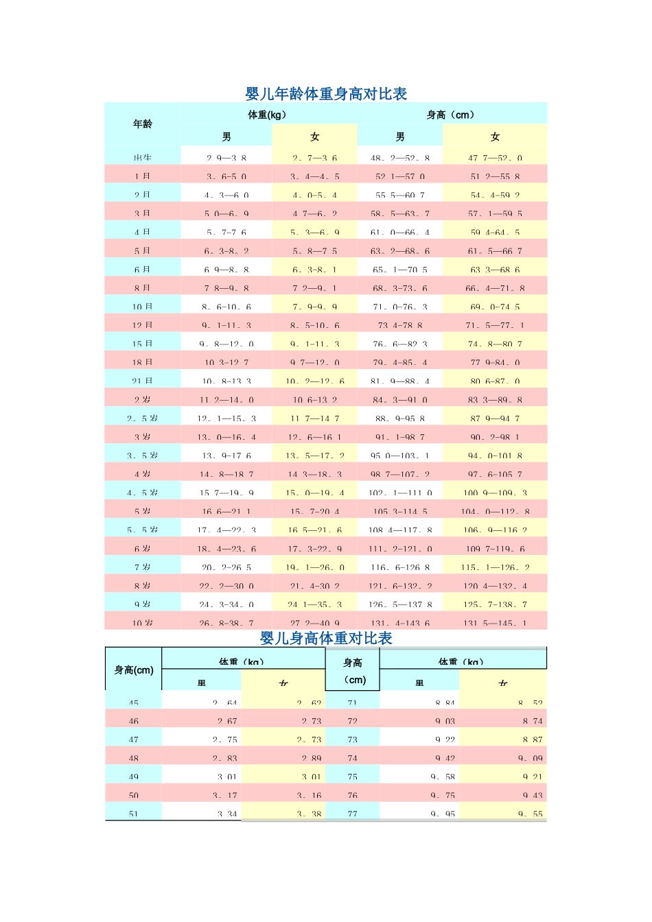婴儿各月发育指标对照表_第1页