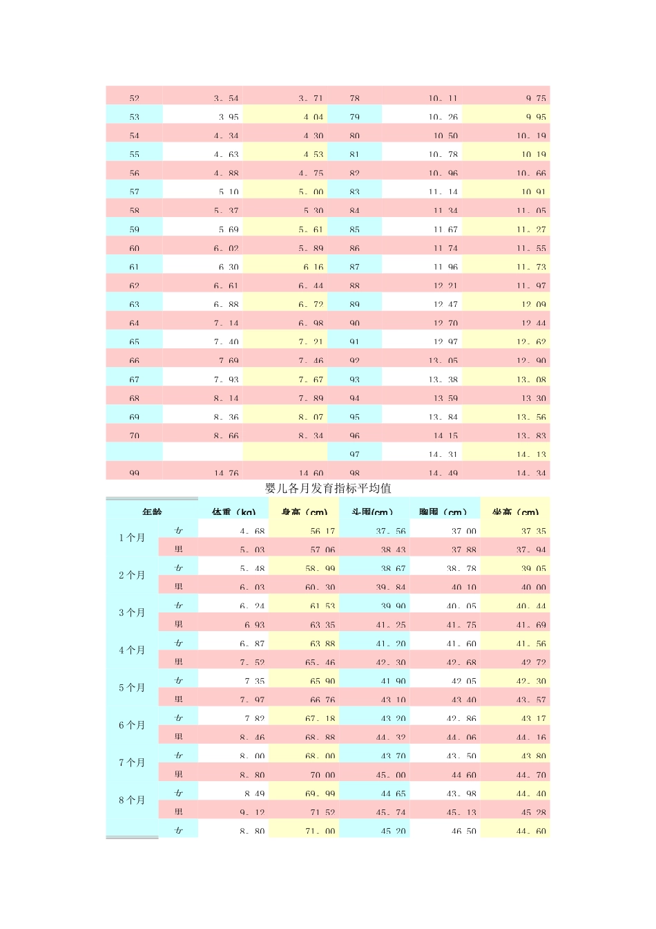 婴儿各月发育指标对照表_第2页