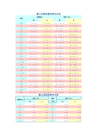 婴儿各月发育指标对照表