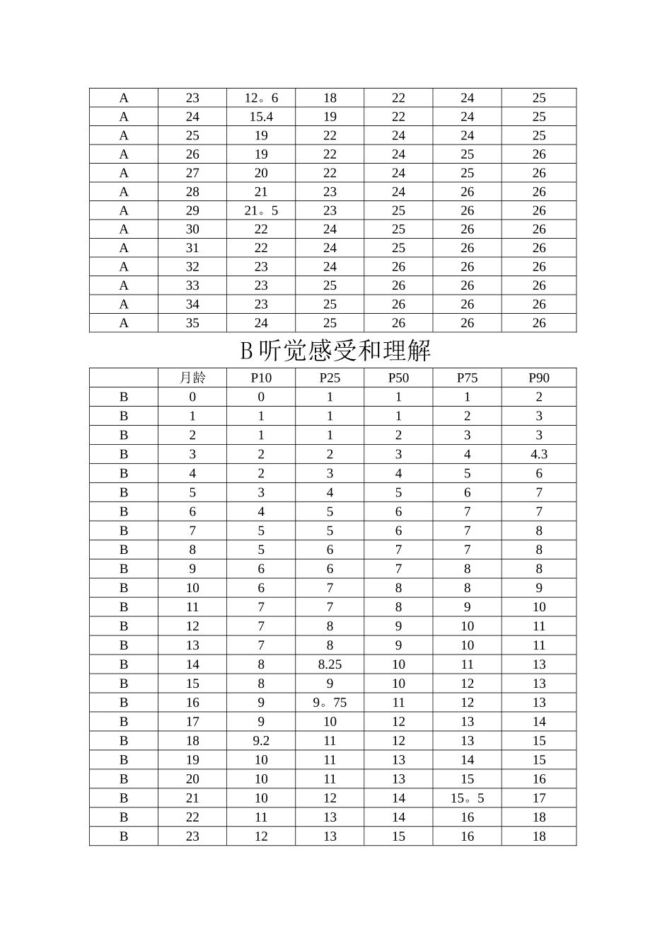 婴幼儿语言发育筛查量表_第2页