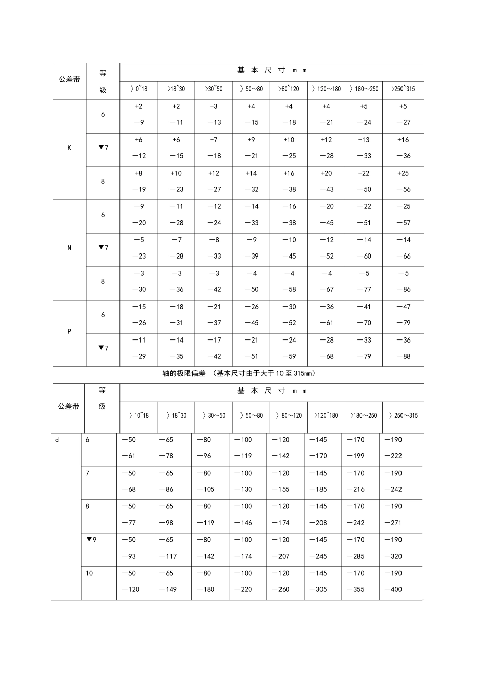 孔轴配合公差表_第3页