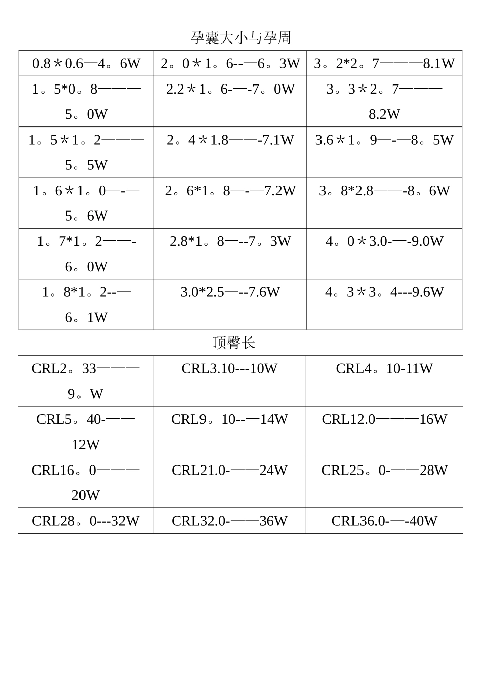 孕囊大小与孕周-孕囊与孕周对照表_第1页