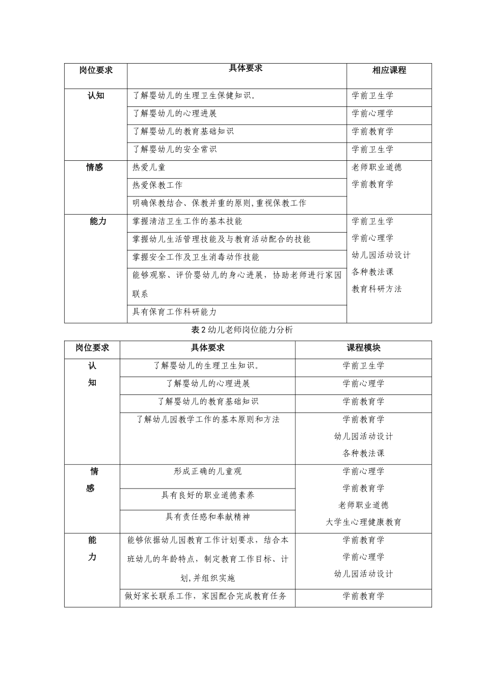 学前教育专业人才培养方案_第3页