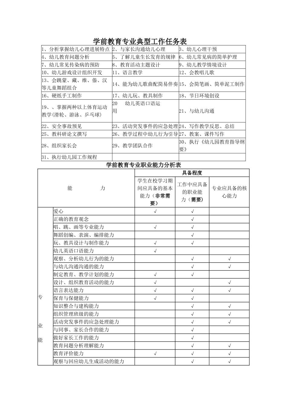 学前教育专业的工作任务与职业能力分析表_第1页