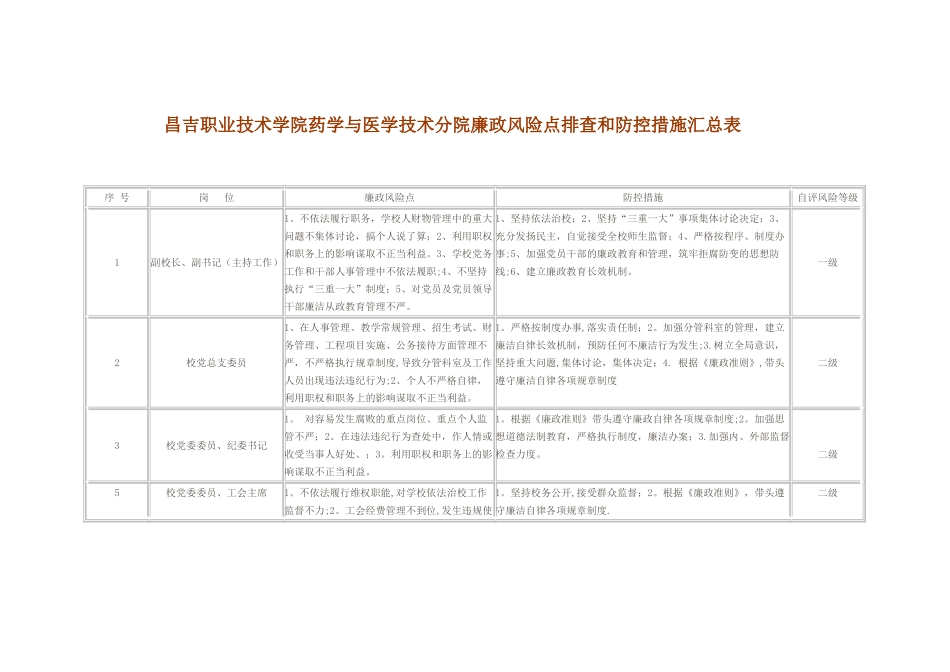 学校个人岗位廉政风险点排查和防控措施汇总表_第1页