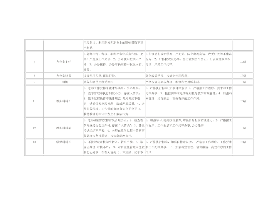 学校个人岗位廉政风险点排查和防控措施汇总表_第2页