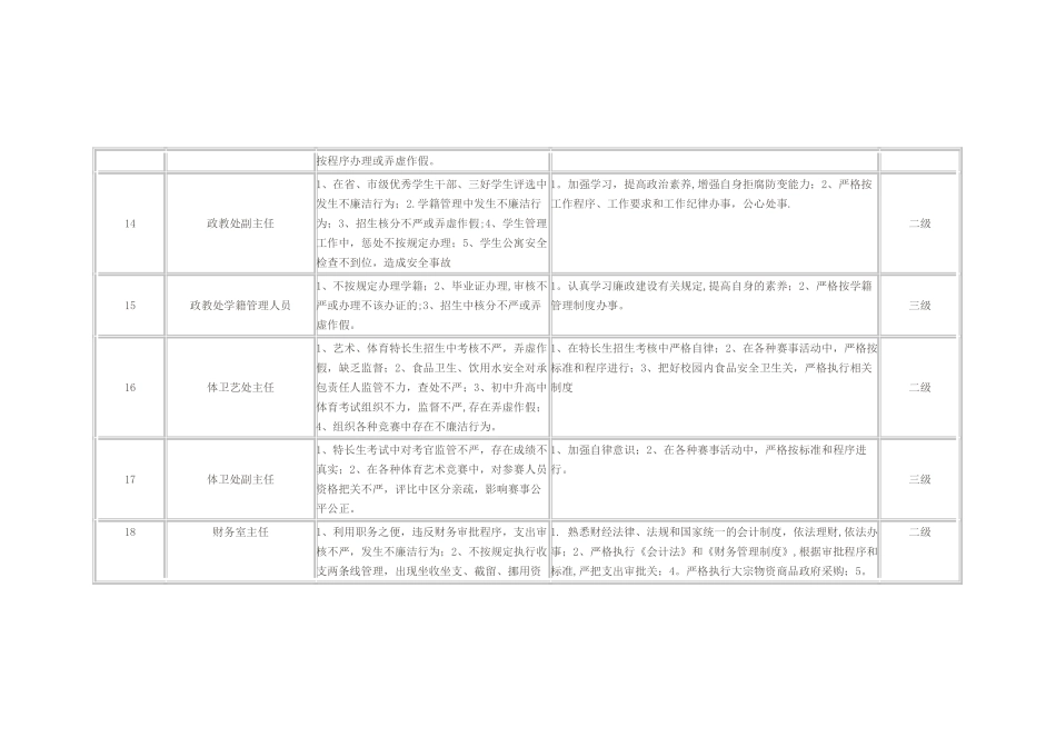 学校个人岗位廉政风险点排查和防控措施汇总表_第3页
