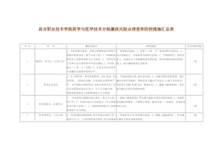 学校个人岗位廉政风险点排查和防控措施汇总表