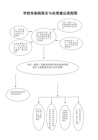 学校传染病报告与处理建议流程图