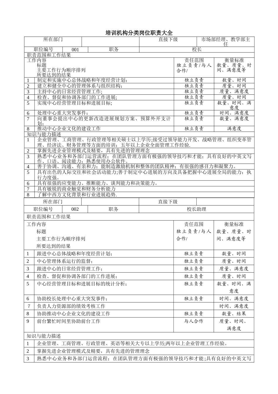 学校及培训机构岗位职责大全_第1页
