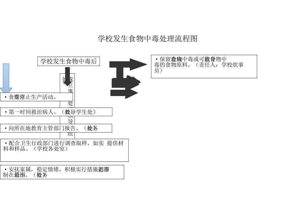 学校发生食物中毒处理流程图_第1页