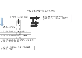 学校发生食物中毒处理流程图