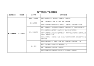2025年施工管理施工员岗位工作流程表