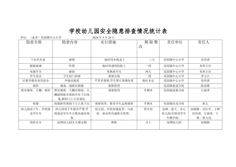 学校幼儿园安全隐患排查情况统计表_第1页