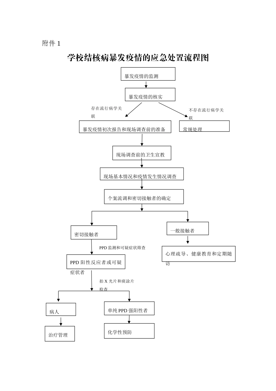 学校结核病暴发疫情的应急处置流程图_第1页