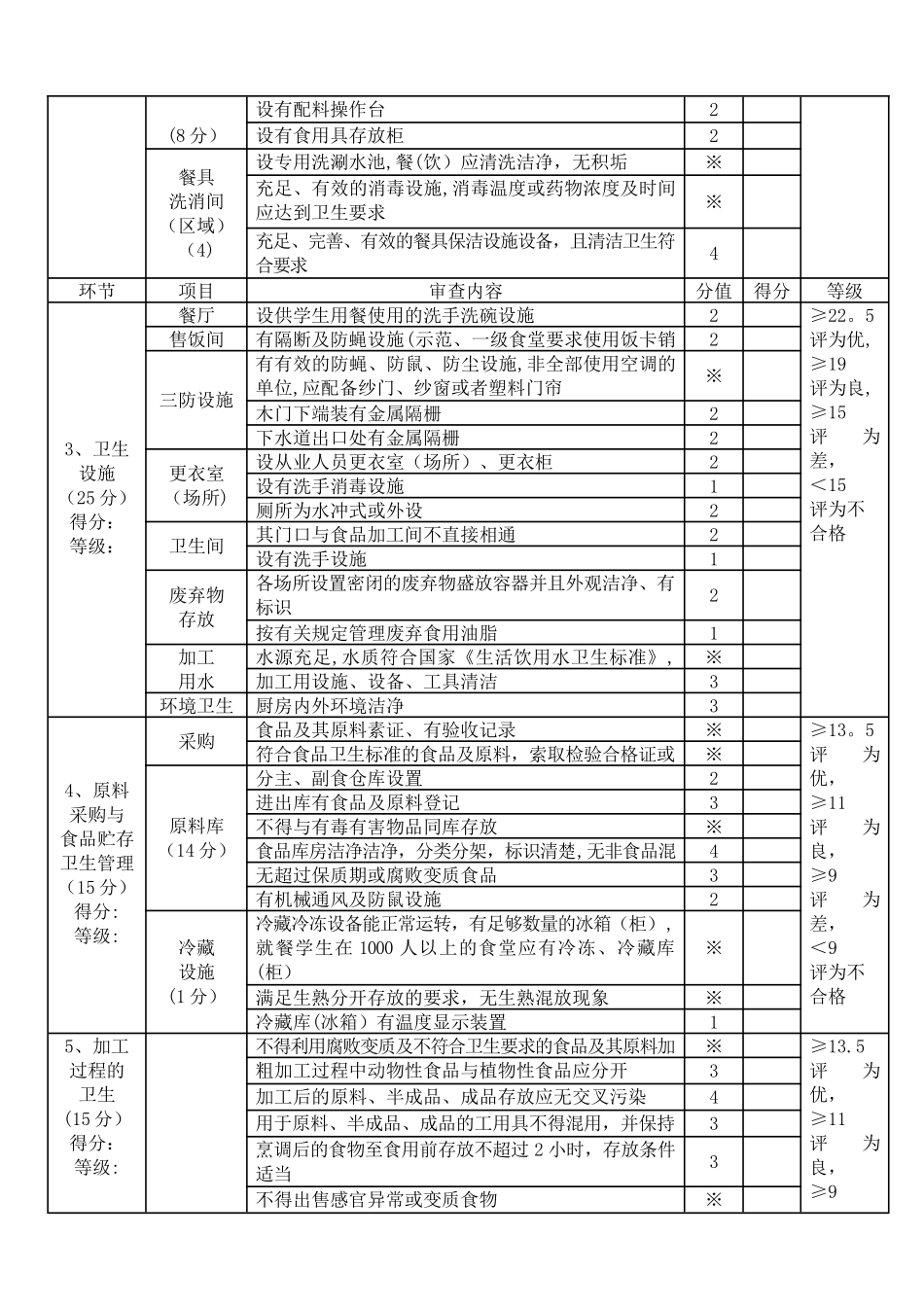 学校食堂卫生管理量化分级评分表_第2页