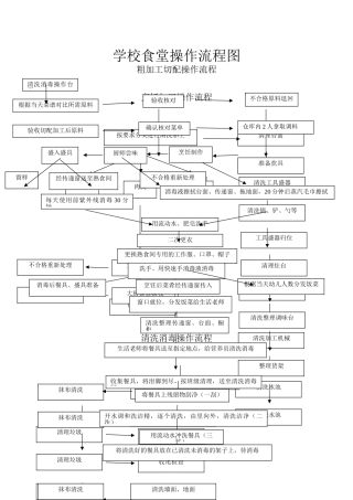 学校食堂操作流程图