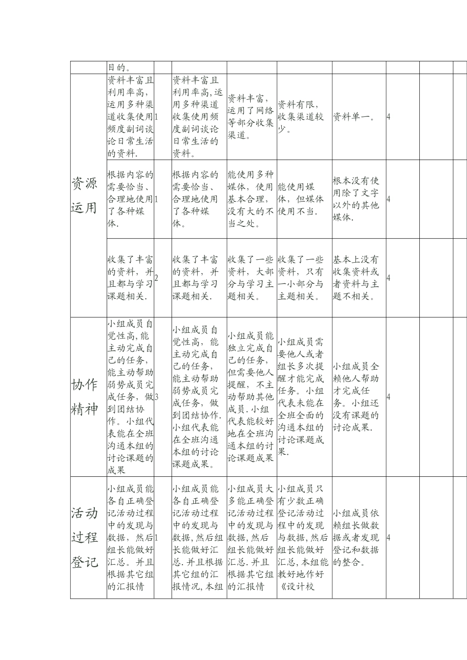 学生学习过程评价量规表_第3页