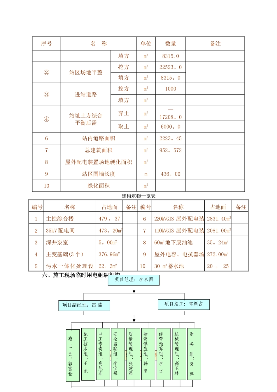 宁武220kV变电站新建工程临时用电措施_第2页
