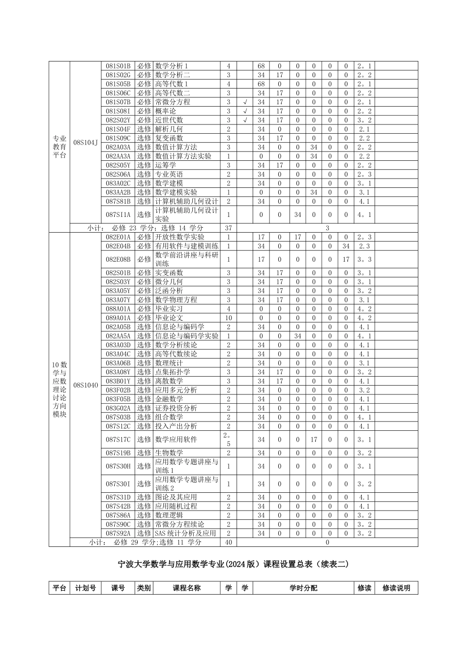 宁波大学2024数学与应用数学专业培养方案及教学计划_第3页