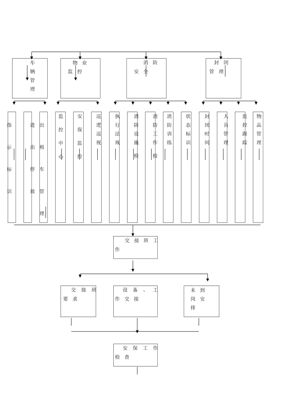 安保工作流程图_第2页