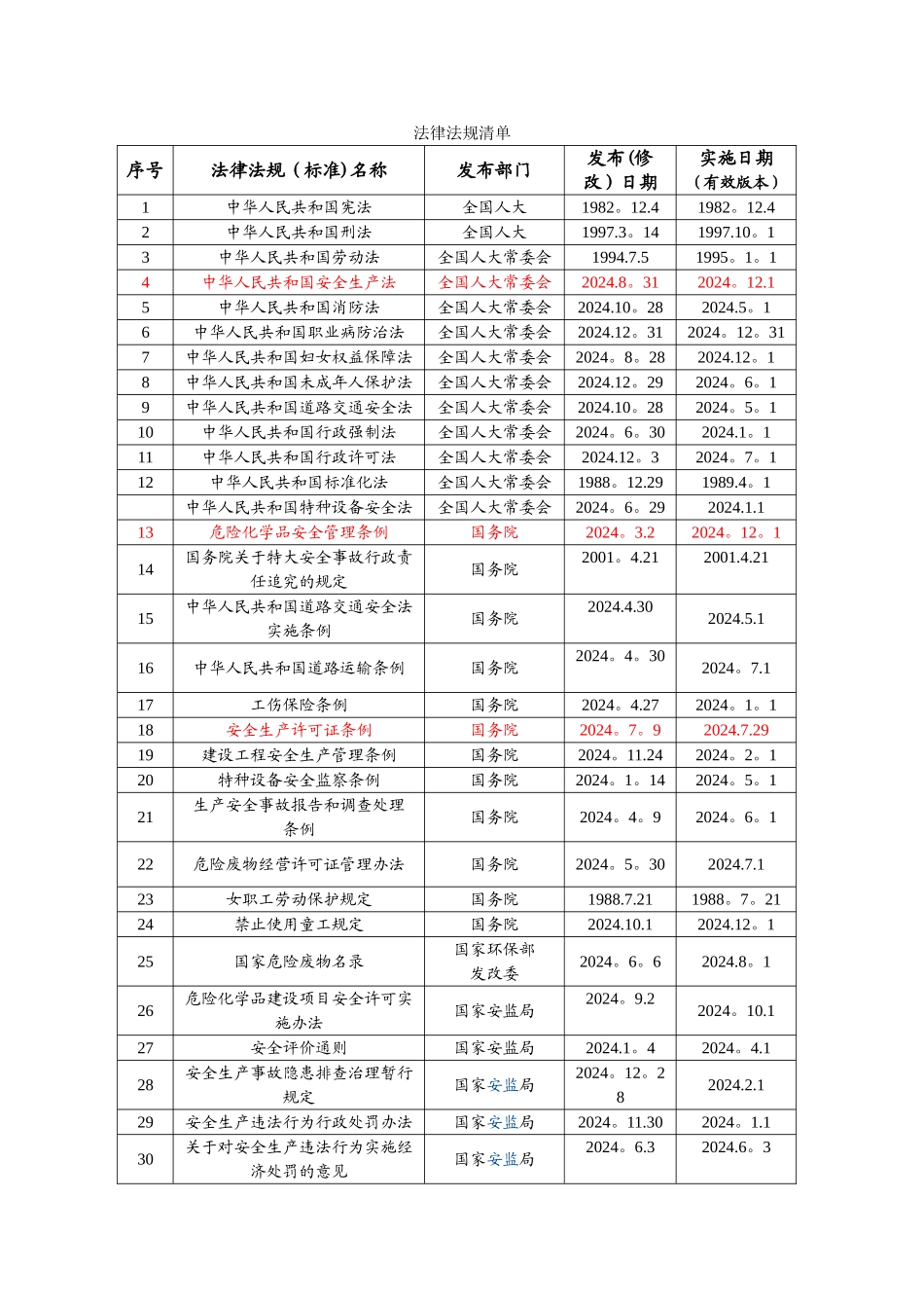 安全、环保法律法规清单最新_第1页