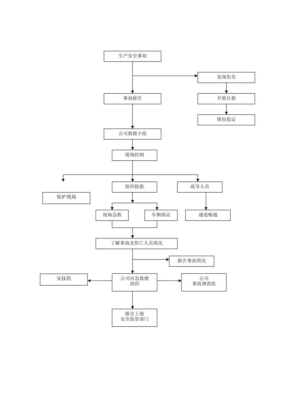 安全事故报告流程图_第2页