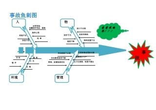 安全事故鱼刺图
