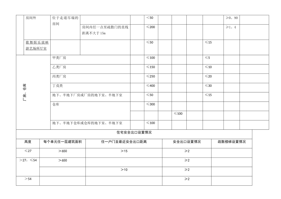 安全出口设置要求_第2页