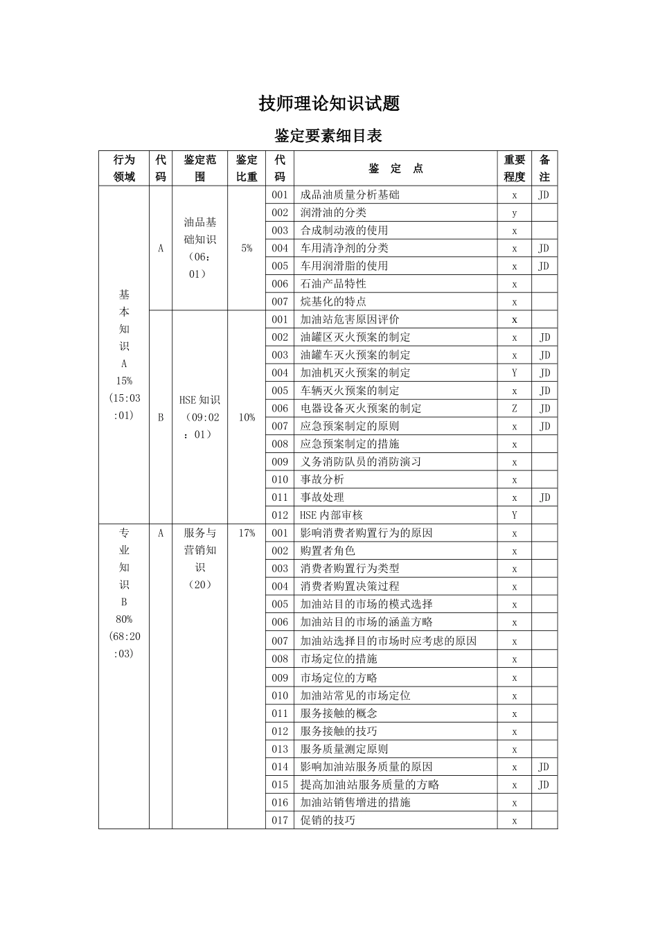 2025年中国石油重庆销售永川分公司技能鉴定技师级题库_第2页