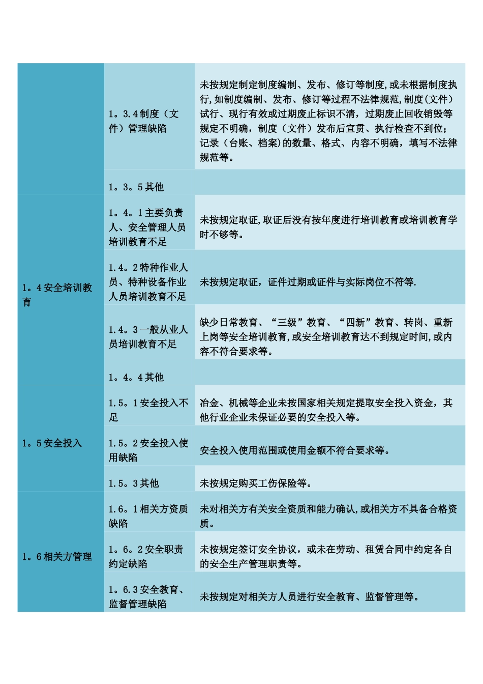安全基础-现场管理隐患分类标准_第2页