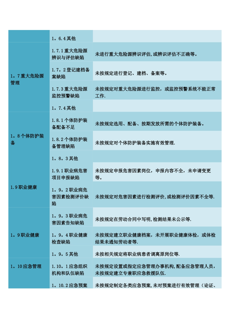 安全基础-现场管理隐患分类标准_第3页