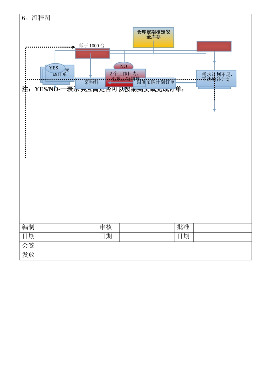 安全库存管理流程规定_第2页