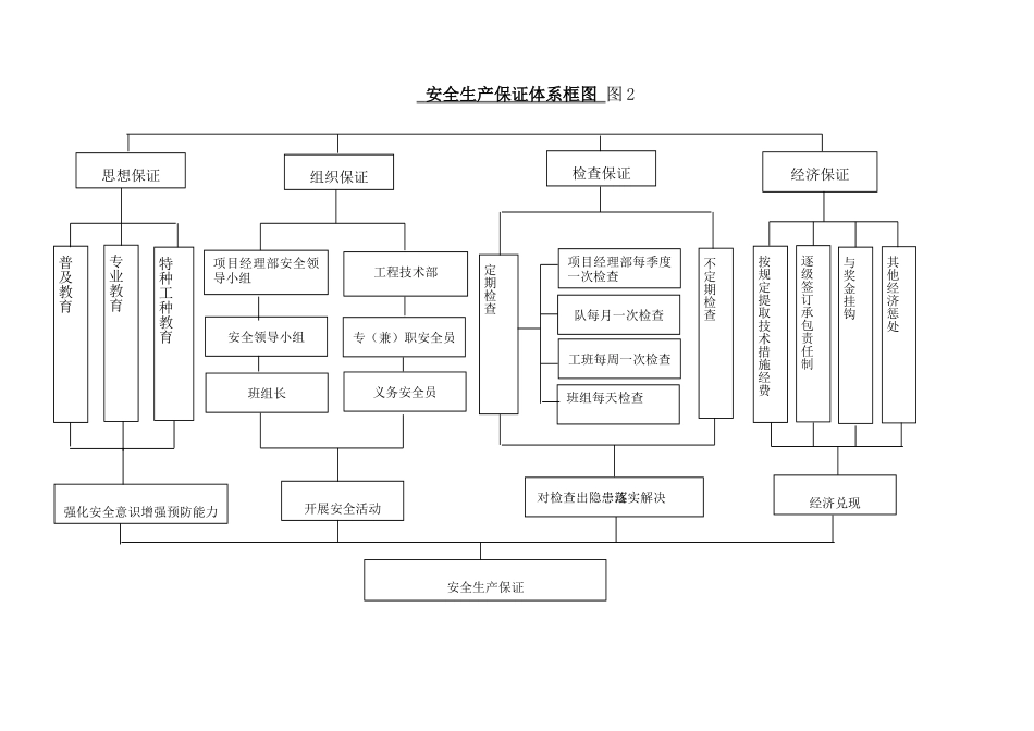 安全文明施工保证体系_第2页