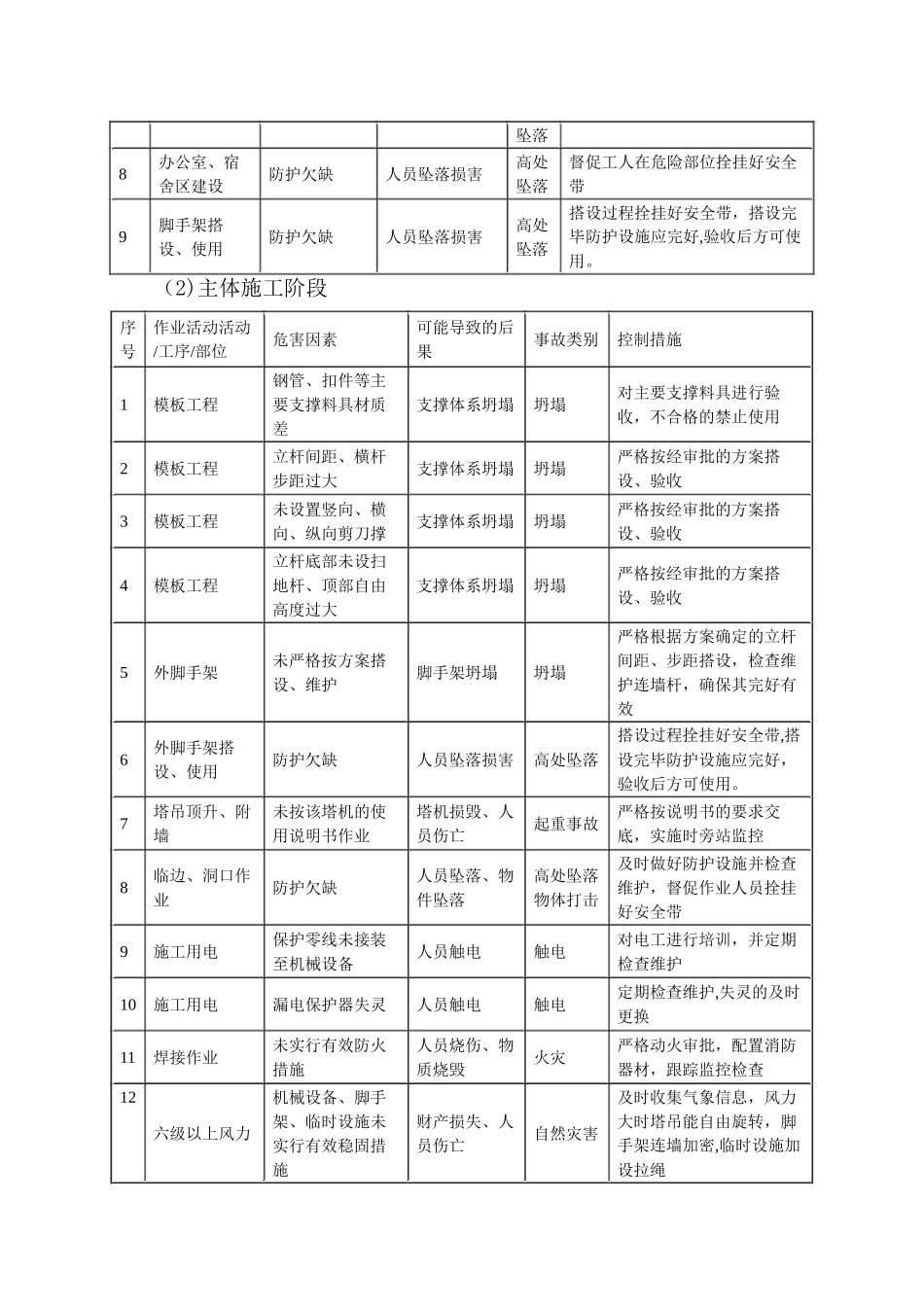 安全文明施工方案范例_第2页