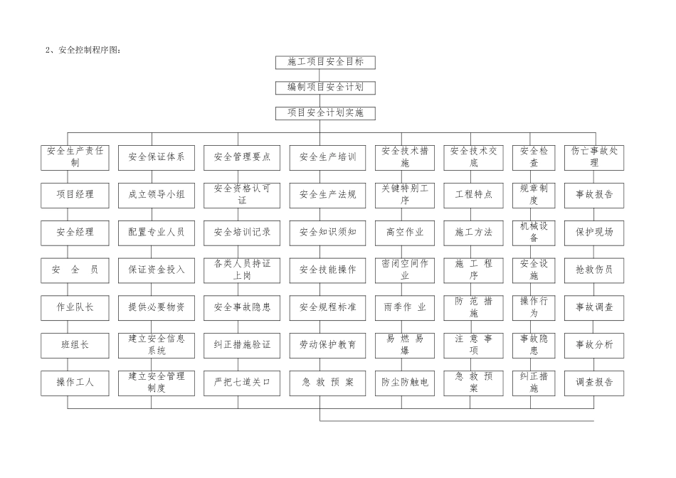 安全文明施工管理方案_第2页