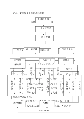 安全文明施工组织机构示意图