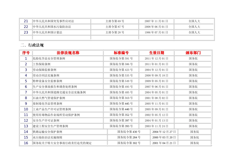 安全标准化(适用法律法规清单)_第2页