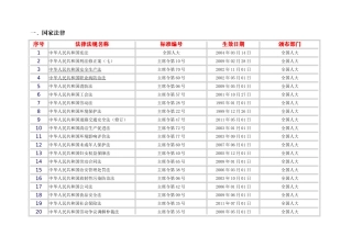 安全标准化(适用法律法规清单)