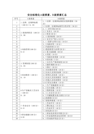 安全标准化A级要素、B级要素汇总