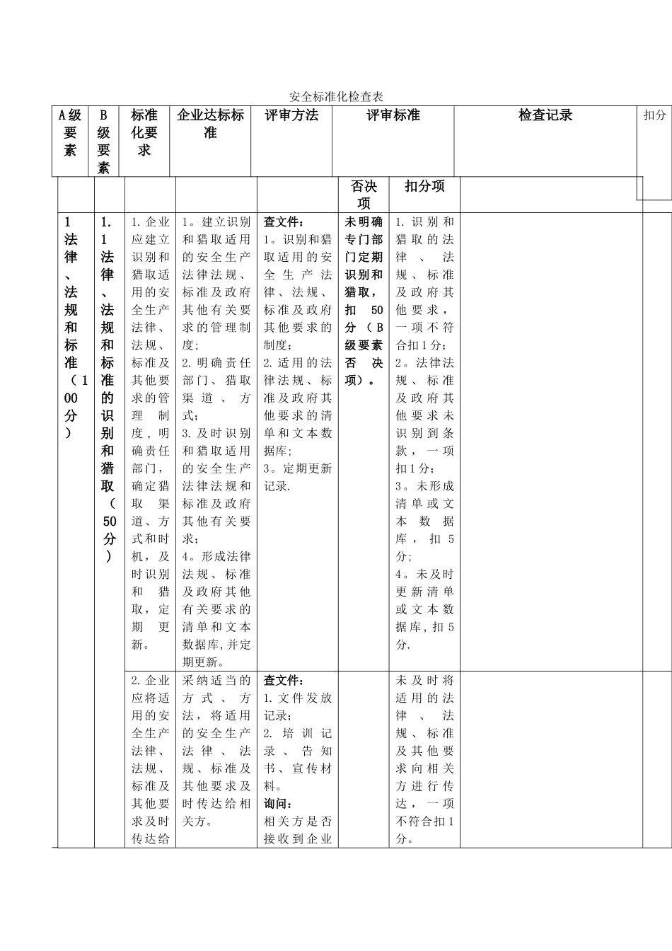 安全标准化考评检查表_第1页