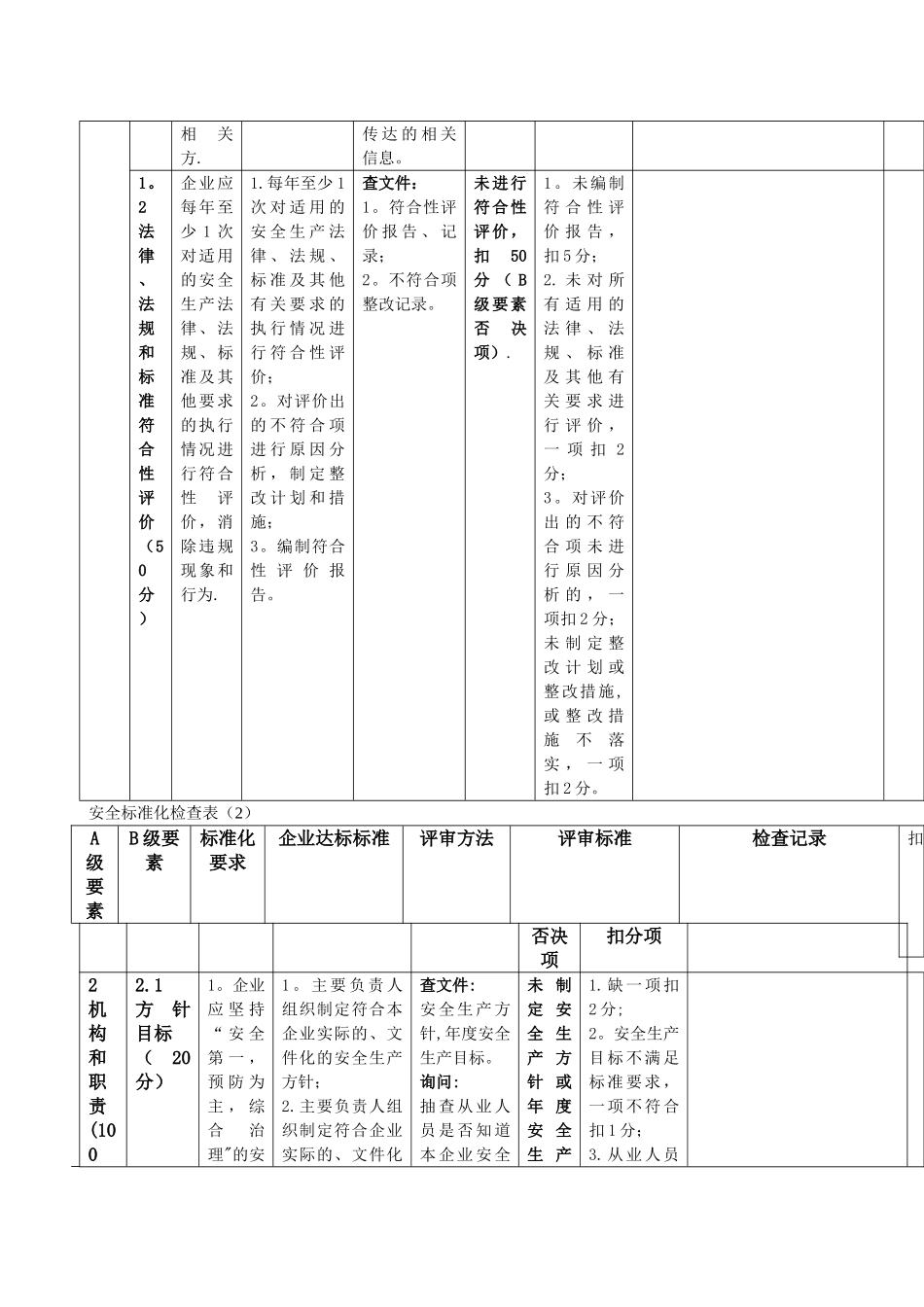 安全标准化考评检查表_第2页