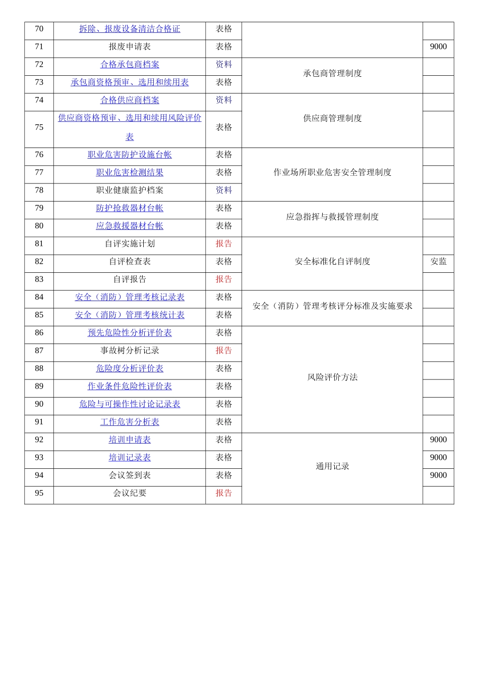 安全标准化记录表单清单_第3页