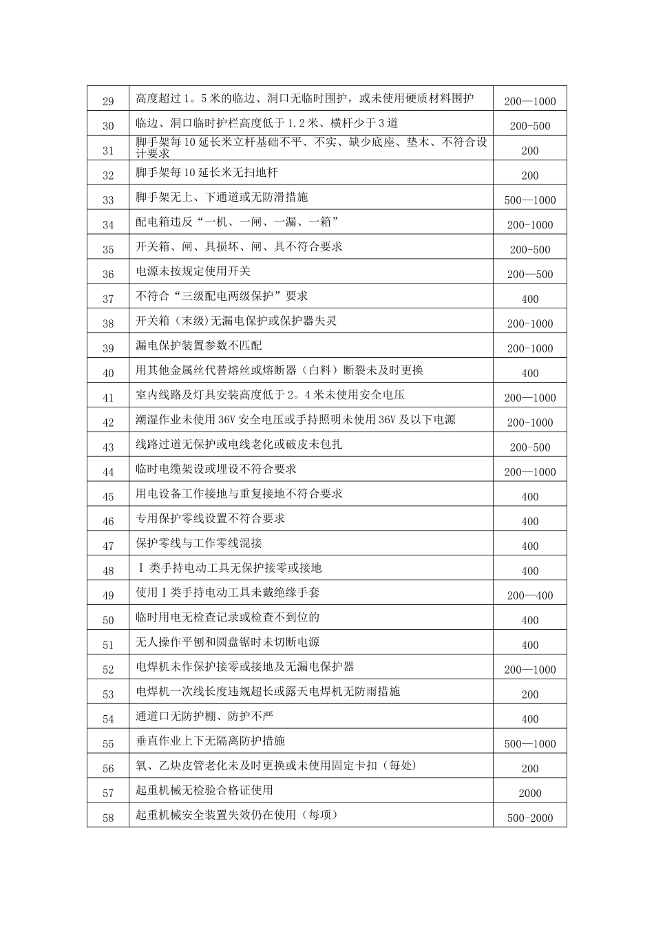 安全检查处罚标准_第2页