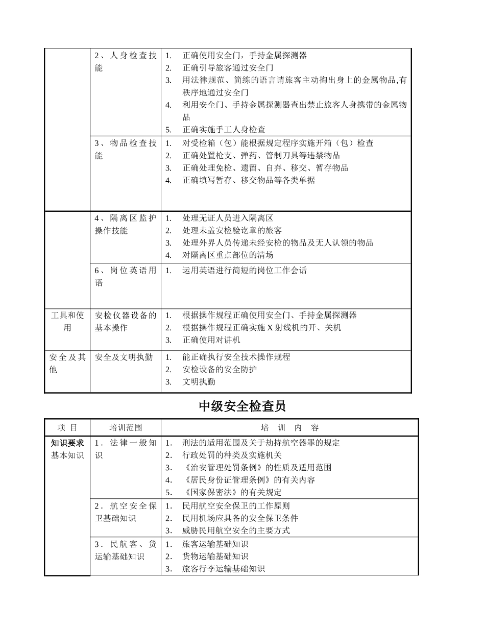 安全检查员职业技能教学大纲_第3页