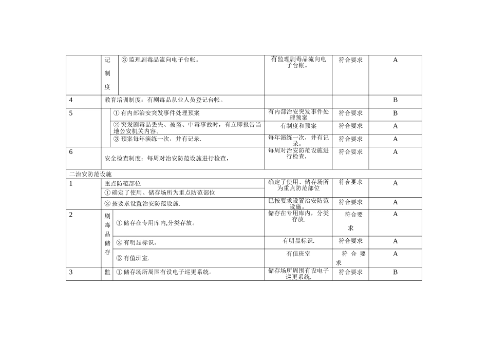 安全检查表(治安防范)_第2页