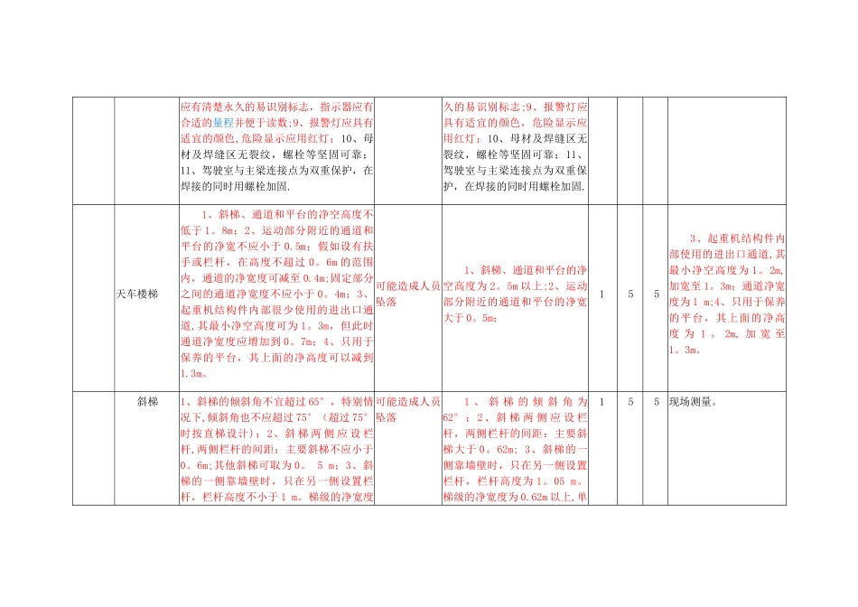 安全检查表分析法记录表_第2页
