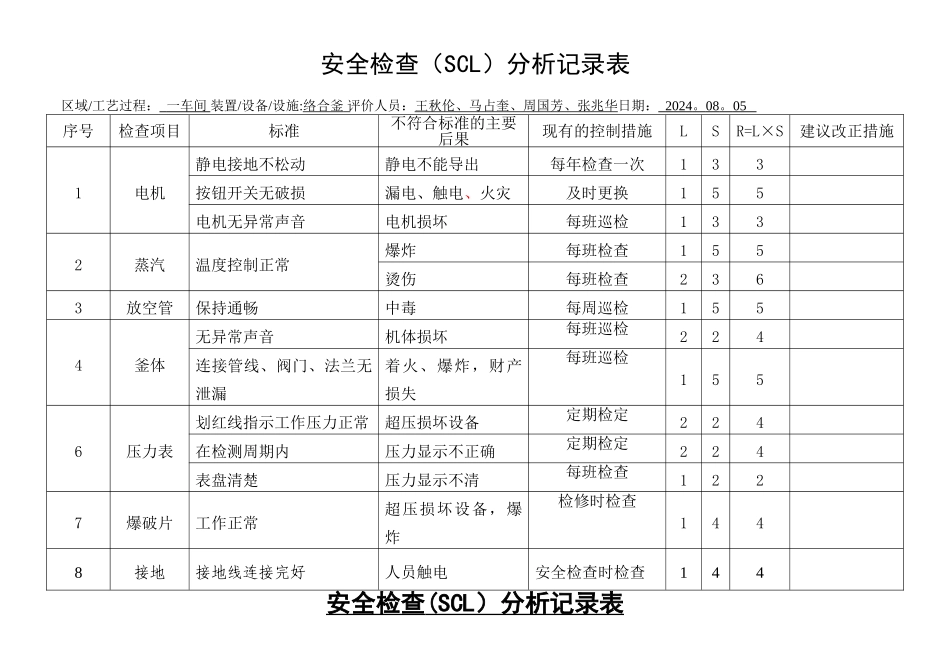 安全检查表分析记录表(设备、设施)_第2页